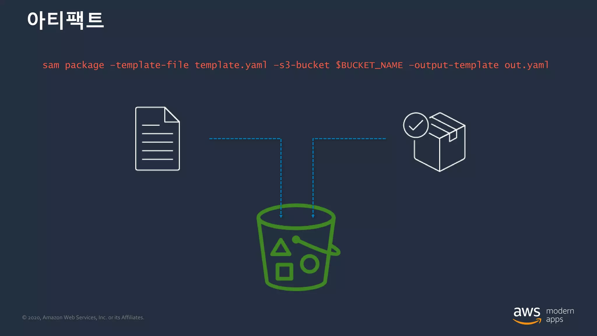 © 2020, Amazon Web Services, Inc. or its Affiliates.
아티팩트
sam package –template-file template.yaml –s3-bucket $BUCKET_NAME –output-template out.yaml
 