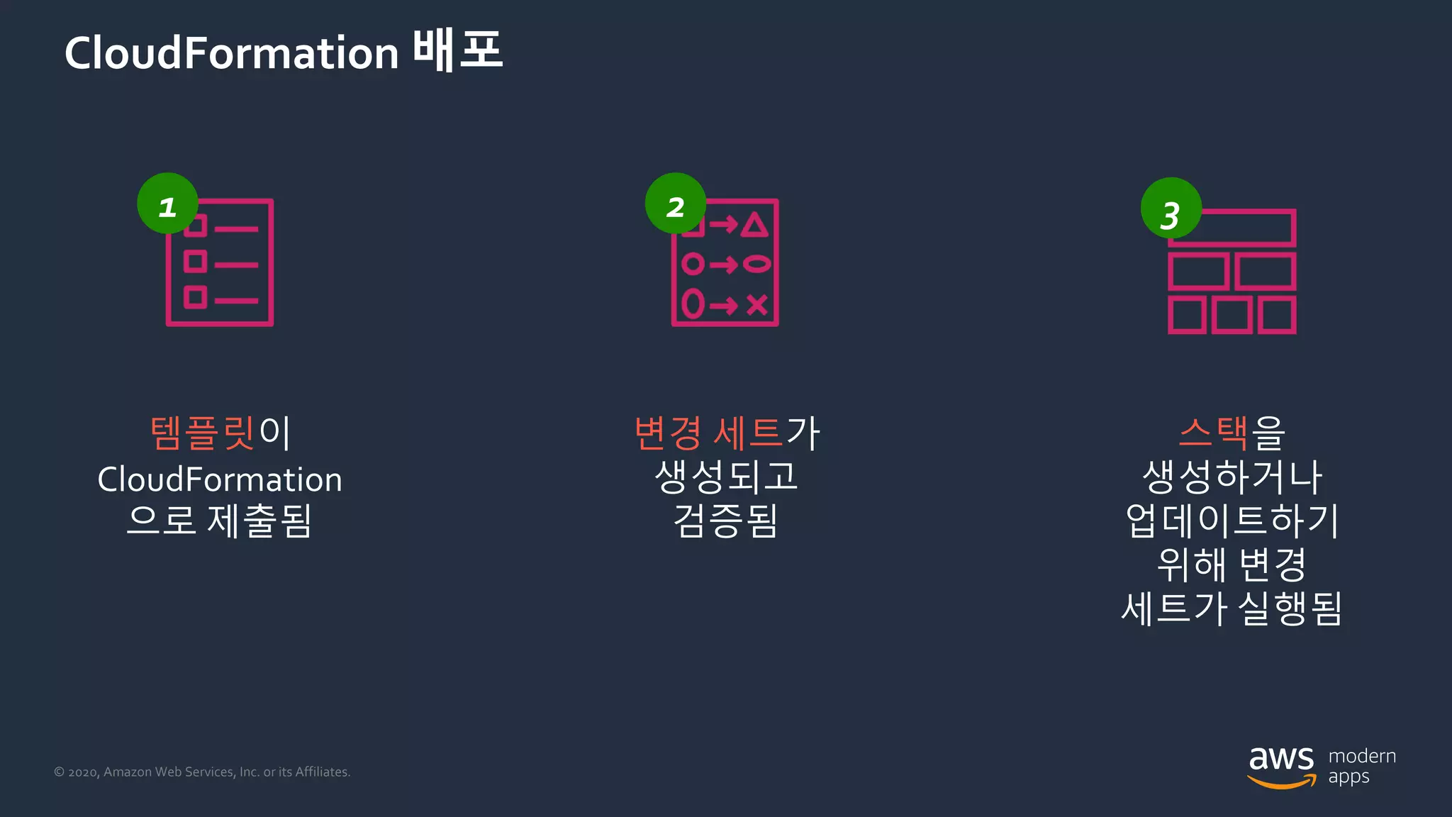 © 2020, Amazon Web Services, Inc. or its Affiliates.
CloudFormation 배포
1 2 3
템플릿이
CloudFormation
으로 제출됨
변경 세트가
생성되고
검증됨
스택을
생성하거나
업데이트하기
위해 변경
세트가 실행됨
 