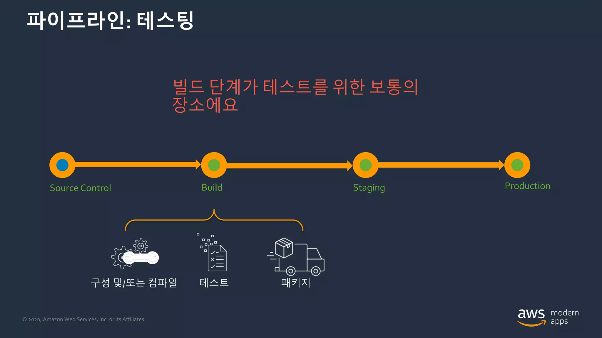© 2020, Amazon Web Services, Inc. or its Affiliates.
파이프라인: 테스팅
Source Control Build Staging Production
구성 및/또는 컴파일 테스트 패키지
빌드 단계가 테스트를 위한 보통의
장소에요
 