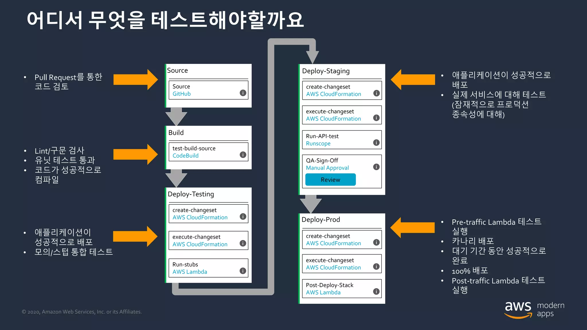© 2020, Amazon Web Services, Inc. or its Affiliates.
어디서 무엇을 테스트해야할까요
• Pull Request를 통한
코드 검토
• Lint/구문 검사
• 유닛 테스트 통과
• 코드가 성공적으로
컴파일
• 애플리케이션이
성공적으로 배포
• 모의/스텁 통합 테스트
• 애플리케이션이 성공적으로
배포
• 실제 서비스에 대해 테스트
(잠재적으로 프로덕션
종속성에 대해)
• Pre-traffic Lambda 테스트
실행
• 카나리 배포
• 대기 기간 동안 성공적으로
완료
• 100% 배포
• Post-traffic Lambda 테스트
실행
Source
Source
GitHub i
Build
test-build-source
CodeBuild i
Deploy-Testing
create-changeset
AWS CloudFormation i
execute-changeset
AWS CloudFormation i
Run-stubs
AWS Lambda i
Deploy-Staging
Deploy-Prod
create-changeset
AWS CloudFormation i
execute-changeset
AWS CloudFormation i
Post-Deploy-Stack
AWS Lambda i
create-changeset
AWS CloudFormation i
execute-changeset
AWS CloudFormation i
QA-Sign-Off
Manual Approval i
Review
Run-API-test
Runscope i
 