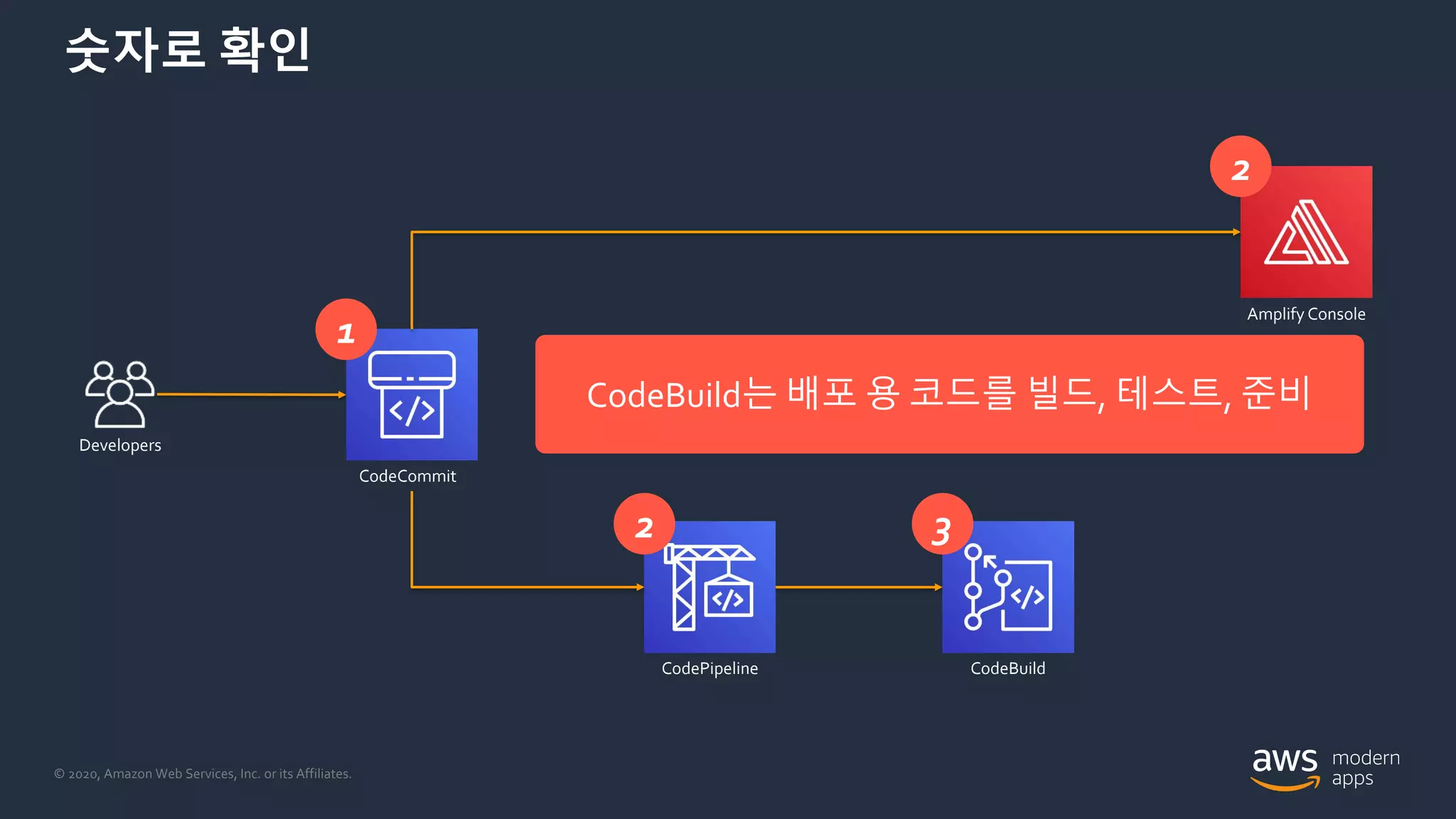 © 2020, Amazon Web Services, Inc. or its Affiliates.
숫자로 확인
Developers
1
CodeBuild는 배포 용 코드를 빌드, 테스트, 준비
CodeCommit
2
2
Amplify Console
CodePipeline
3
CodeBuild
 