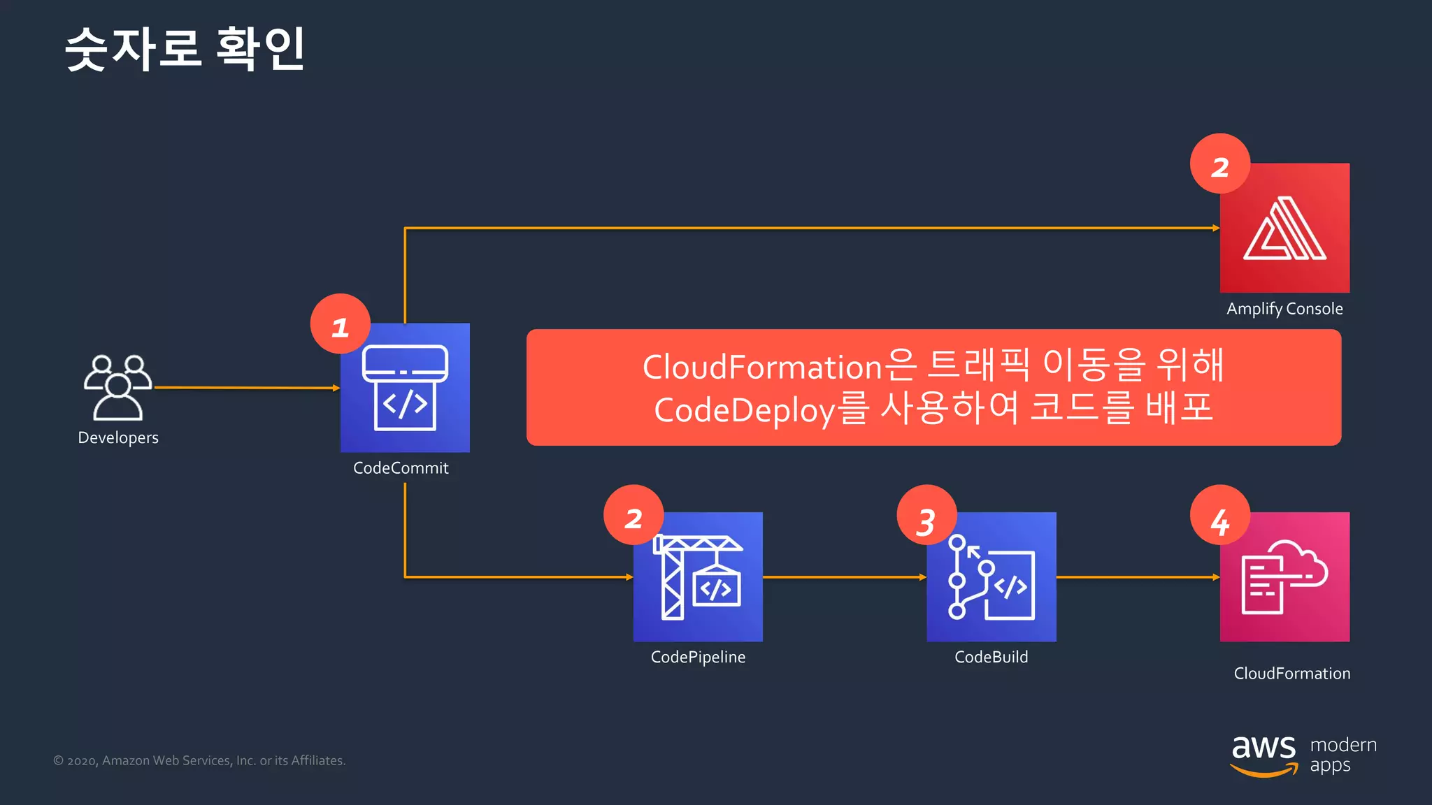 © 2020, Amazon Web Services, Inc. or its Affiliates.
숫자로 확인
Developers
1
CloudFormation은 트래픽 이동을 위해
CodeDeploy를 사용하여 코드를 배포
CodeCommit
2
2
Amplify Console
CodePipeline
3
CodeBuild
4
CloudFormation
 
