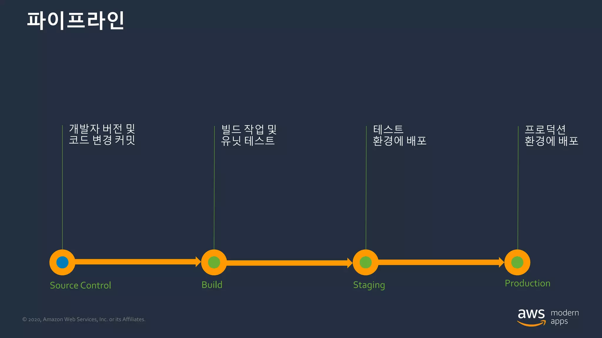 © 2020, Amazon Web Services, Inc. or its Affiliates.
파이프라인
Source Control Build Staging Production
개발자 버전 및
코드 변경 커밋
빌드 작업 및
유닛 테스트
테스트
환경에 배포
프로덕션
환경에 배포
 