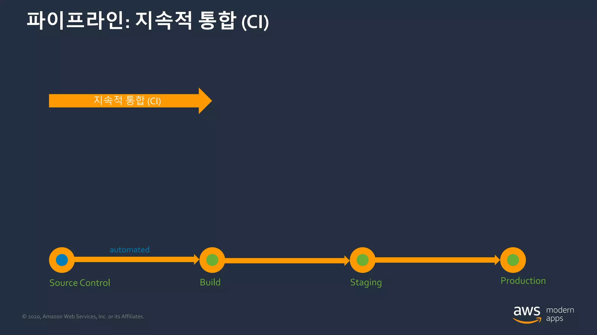 © 2020, Amazon Web Services, Inc. or its Affiliates.
지속적 통합 (CI)
automated
파이프라인: 지속적 통합 (CI)
Source Control Build Staging Production
 