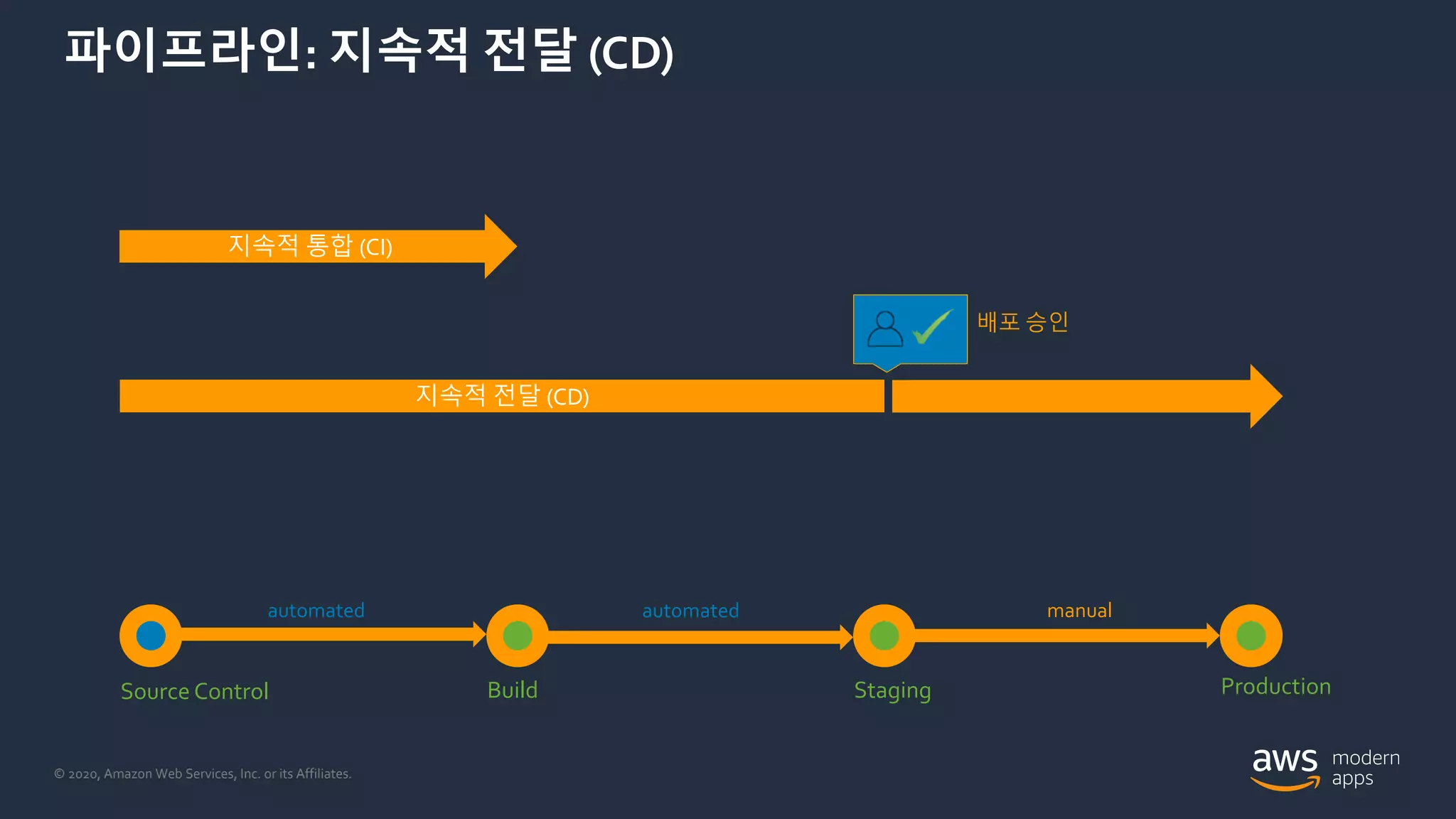 © 2020, Amazon Web Services, Inc. or its Affiliates.
지속적 통합 (CI)
automated
파이프라인: 지속적 전달 (CD)
Source Control Build Staging Production
지속적 전달 (CD)
배포 승인
automated manual
 