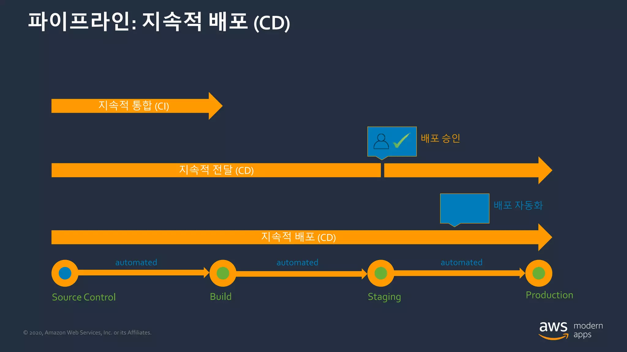 © 2020, Amazon Web Services, Inc. or its Affiliates.
지속적 통합 (CI)
automated
파이프라인: 지속적 배포 (CD)
Source Control Build Staging Production
지속적 전달 (CD)
배포 승인
automated
지속적 배포 (CD)
배포 자동화
automated
 