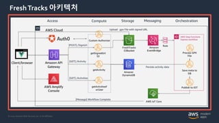 © 2020, Amazon Web Services, Inc. or its Affiliates.
FreshTracks 아키텍처
 