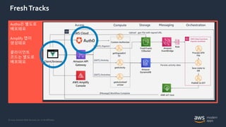 © 2020, Amazon Web Services, Inc. or its Affiliates.
FreshTracks
Auth0은 별도로
배포돼요
Amplify 앱이
생성돼요
클라이언트
코드는 별도로
배포돼요
 