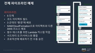 © 2020, Amazon Web Services, Inc. or its Affiliates.
전체 파이프라인 예제
파이프라인:
• 5 단계
• 코드 아티팩트 빌드
• 3 군데의 “환경”에 배포
• SAM/CloudFormation으로 아티팩트와 다른
AWS 리소스 배포
• 함수 테스트를 위한 Lambda 커스텀 작업
• 서드파티 도구/서비스와 통합
• 프로덕션에 배포하기 전 수동 승인
Dev Account
Staging Account
Production Account
Source
Source
GitHub i
Build
test-build-source
CodeBuild i
Deploy-Testing
create-changeset
AWS CloudFormation i
execute-changeset
AWS CloudFormation i
Run-stubs
AWS Lambda i
Deploy-Staging
Deploy-Prod
create-changeset
AWS CloudFormation i
execute-changeset
AWS CloudFormation i
Post-Deploy-Stack
AWS Lambda i
create-changeset
AWS CloudFormation i
execute-changeset
AWS CloudFormation i
QA-Sign-Off
Manual Approval i
Review
Run-API-test
Runscope i
 