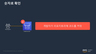 © 2020, Amazon Web Services, Inc. or its Affiliates.
숫자로 확인
Developers
1
개발자가 리포지토리에 코드를 커밋
CodeCommit
 