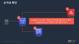 © 2020, Amazon Web Services, Inc. or its Affiliates.
숫자로 확인
Developers
1
Amplify Console이 클라이언트를 빌드하고 배포.
CodePipeline이 백엔드 빌드를 트리거
CodeCommit
2
2
Amplify Console
CodePipeline
 