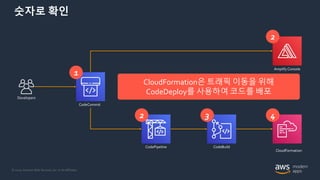 © 2020, Amazon Web Services, Inc. or its Affiliates.
숫자로 확인
Developers
1
CloudFormation은 트래픽 이동을 위해
CodeDeploy를 사용하여 코드를 배포
CodeCommit
2
2
Amplify Console
CodePipeline
3
CodeBuild
4
CloudFormation
 