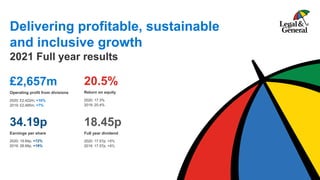 Delivering profitable, sustainable
and inclusive growth
2021 Full year results
£2,657m
Operating profit from divisions
2020: £2,422m, +10%
2019: £2,485m, +7%
34.19p
Earnings per share
2020: 19.84p, +72%
2019: 28.66p, +19%
18.45p
Full year dividend
2020: 17.57p, +5%
2019: 17.57p, +5%
20.5%
Return on equity
2020: 17.3%
2019: 20.4%
 