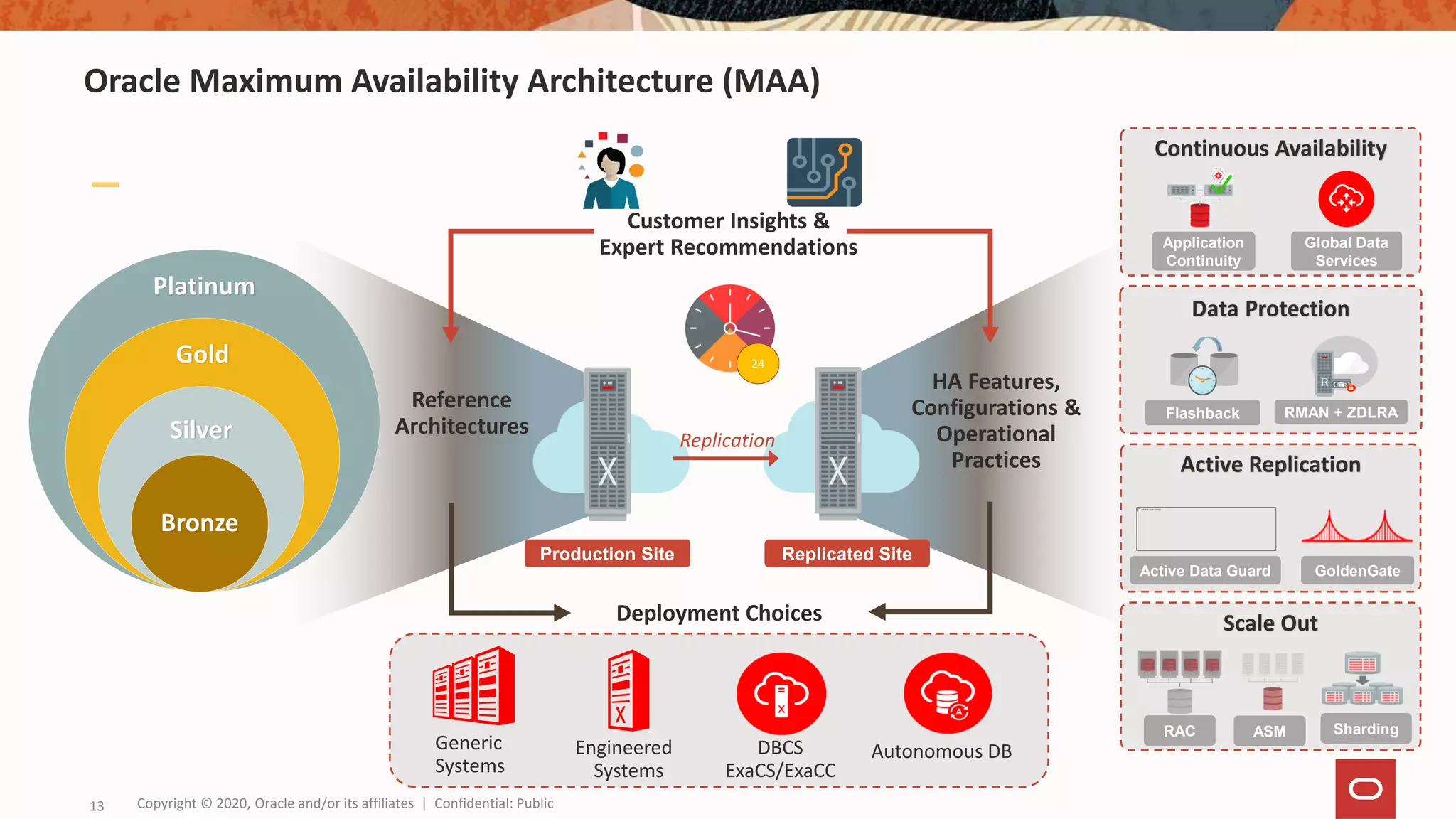 Oracle Maximum Availability Architecture (MAA)
Reference
Architectures
Deployment Choices
HA Features,
Configurations &
Operational
Practices
Customer Insights &
Expert Recommendations
Production Site Replicated Site
Platinum
Gold
Silver
Bronze
Replication
Data Protection
Flashback RMAN + ZDLRA
Continuous Availability
Application
Continuity
Global Data
Services
Active Replication
Active Data Guard GoldenGate
Generic
Systems
Engineered
Systems
DBCS
ExaCS/ExaCC
Autonomous DB
24
Scale Out
RAC Sharding
ASM
Copyright © 2020, Oracle and/or its affiliates | Confidential: Public
13
 