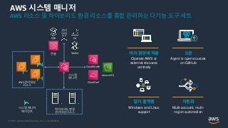 © 2021, Amazon Web Services, Inc. or its Affiliates.
AWS 시스템 매니저
AWS 리소스 및 하이브리드 환경 리소스를 통합 관리하는 다기능 도구 세트
여러 환경에 적용
Operate AWS or
external resource
centrally
오픈
Agent is open-sources
on GitHub
멀티 플랫폼
Windows and Linux
support
자동화
Multi-account, multi-
region automation
AWS 관리대상
리소스
하이브리드 환경
관리대상 리소스
시스템
매니저
콘솔
SDK
Toolkit
CLI
CloudWatch
CloudTrail
Amazon S3
시스템 매니저
에이전트
관리
인력
 