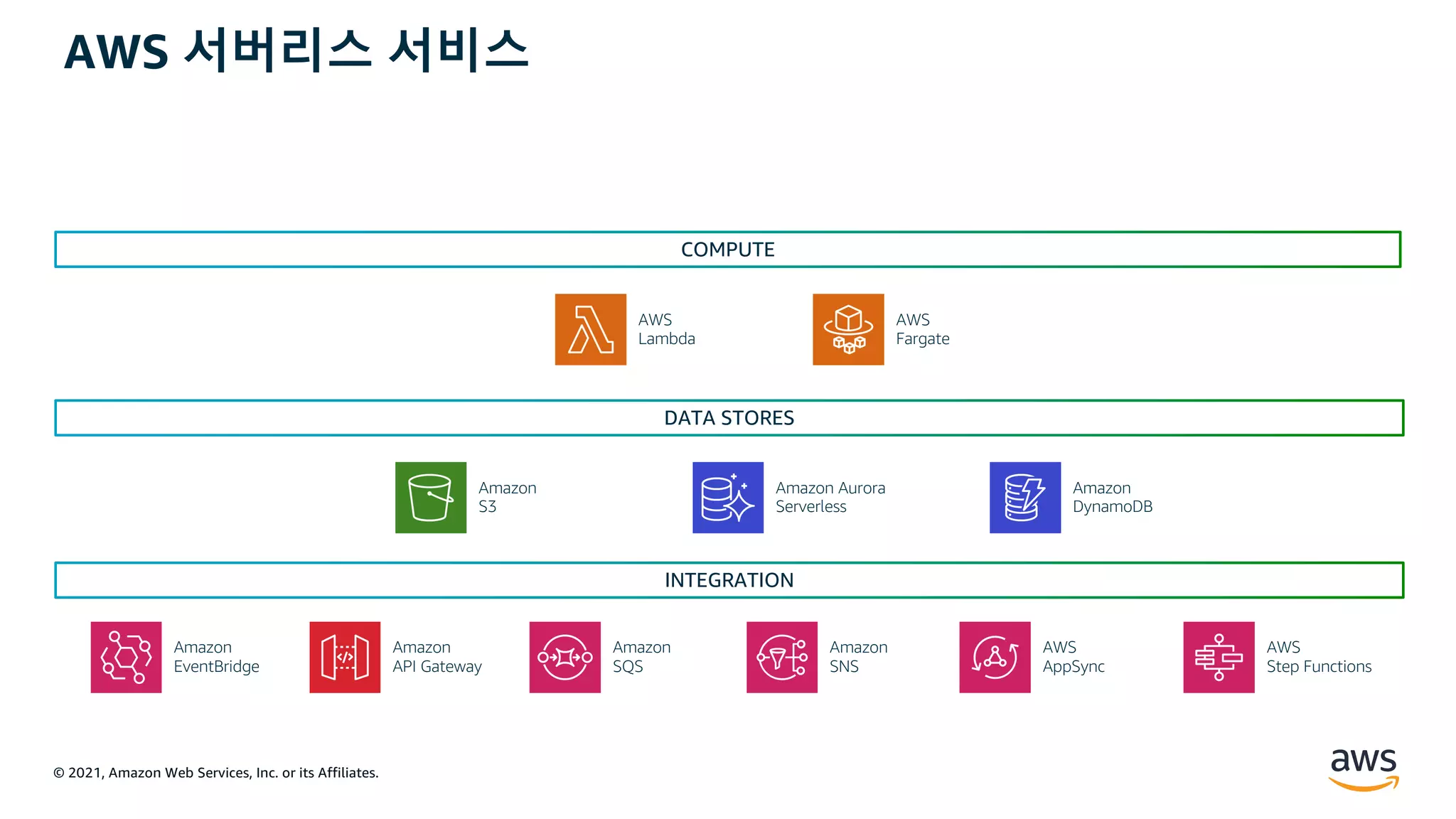 © 2021, Amazon Web Services, Inc. or its Affiliates.
AWS 서버리스 서비스
COMPUTE
DATA STORES
INTEGRATION
Amazon
DynamoDB
Amazon Aurora
Serverless
Amazon
S3
AWS
Lambda
AWS
Fargate
Amazon
EventBridge
Amazon
API Gateway
Amazon
SQS
Amazon
SNS
AWS
AppSync
AWS
Step Functions
 