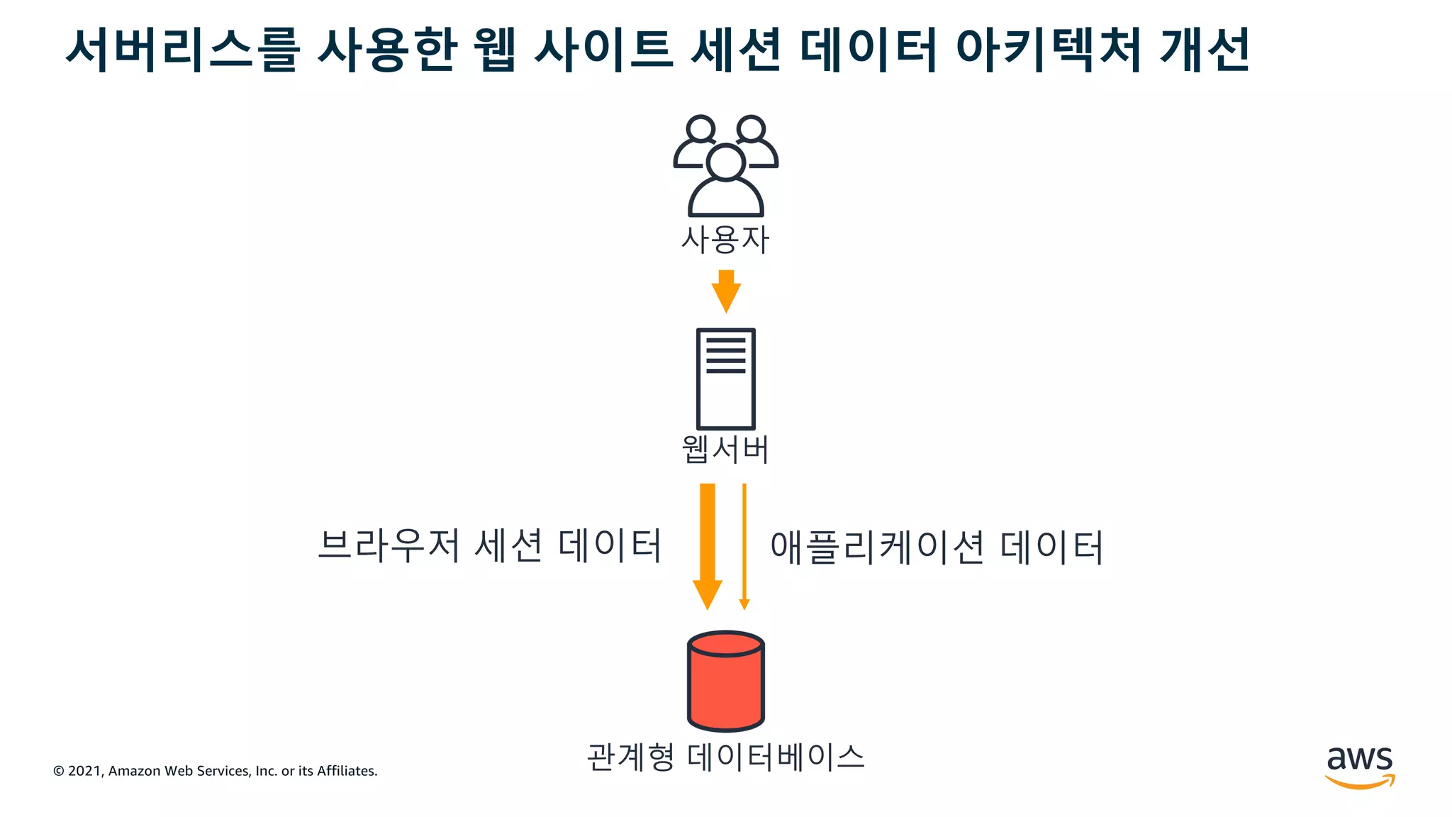 © 2021, Amazon Web Services, Inc. or its Affiliates.
서버리스를 사용한 웹 사이트 세션 데이터 아키텍처 개선
사용자
관계형 데이터베이스
웹서버
브라우저 세션 데이터 애플리케이션 데이터
 