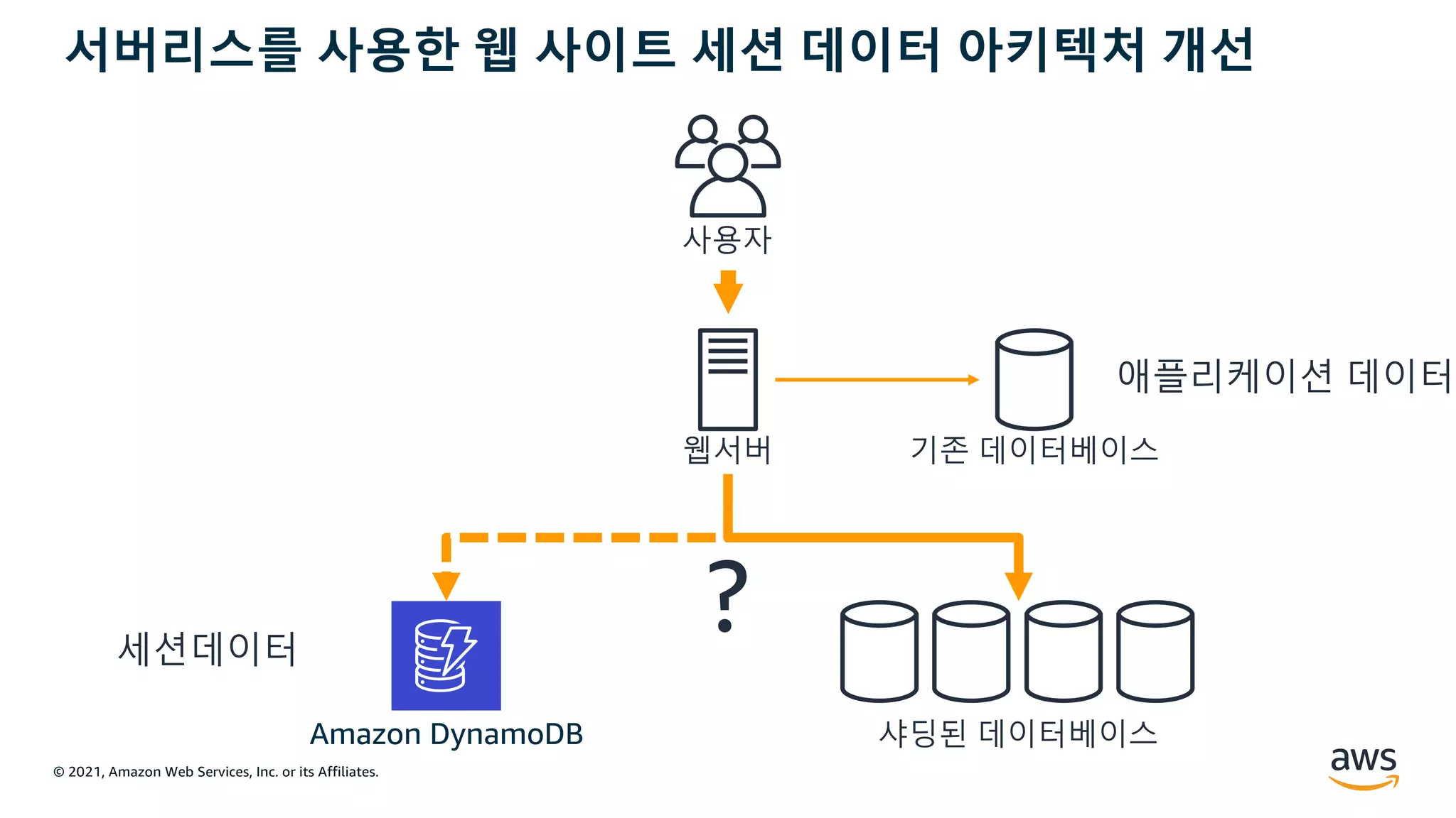 © 2021, Amazon Web Services, Inc. or its Affiliates.
서버리스를 사용한 웹 사이트 세션 데이터 아키텍처 개선
샤딩된 데이터베이스
Amazon DynamoDB
세션데이터
애플리케이션 데이터
?
사용자
웹서버 기존 데이터베이스
 