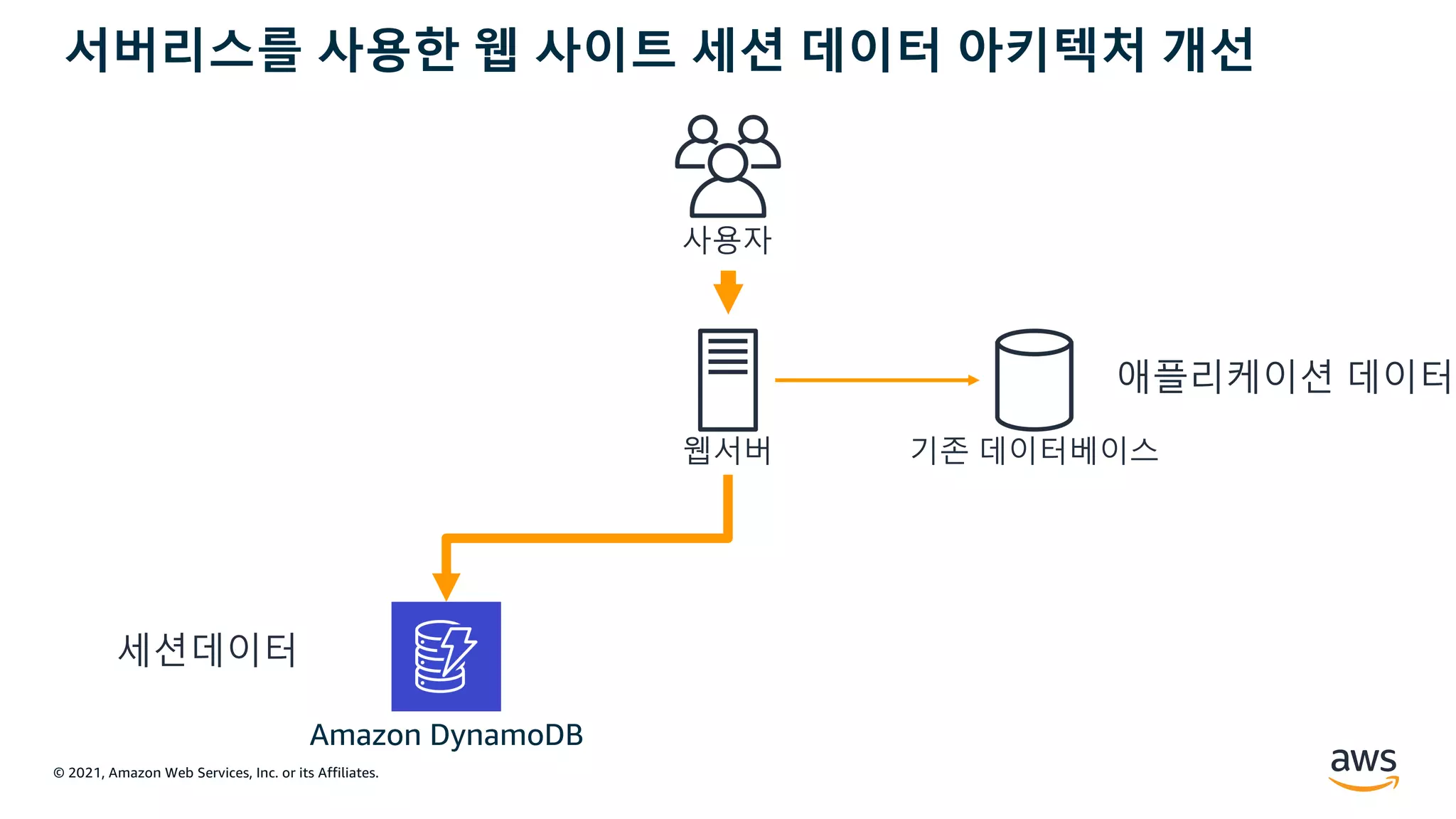 © 2021, Amazon Web Services, Inc. or its Affiliates.
서버리스를 사용한 웹 사이트 세션 데이터 아키텍처 개선
Amazon DynamoDB
세션데이터
애플리케이션 데이터
사용자
웹서버 기존 데이터베이스
 