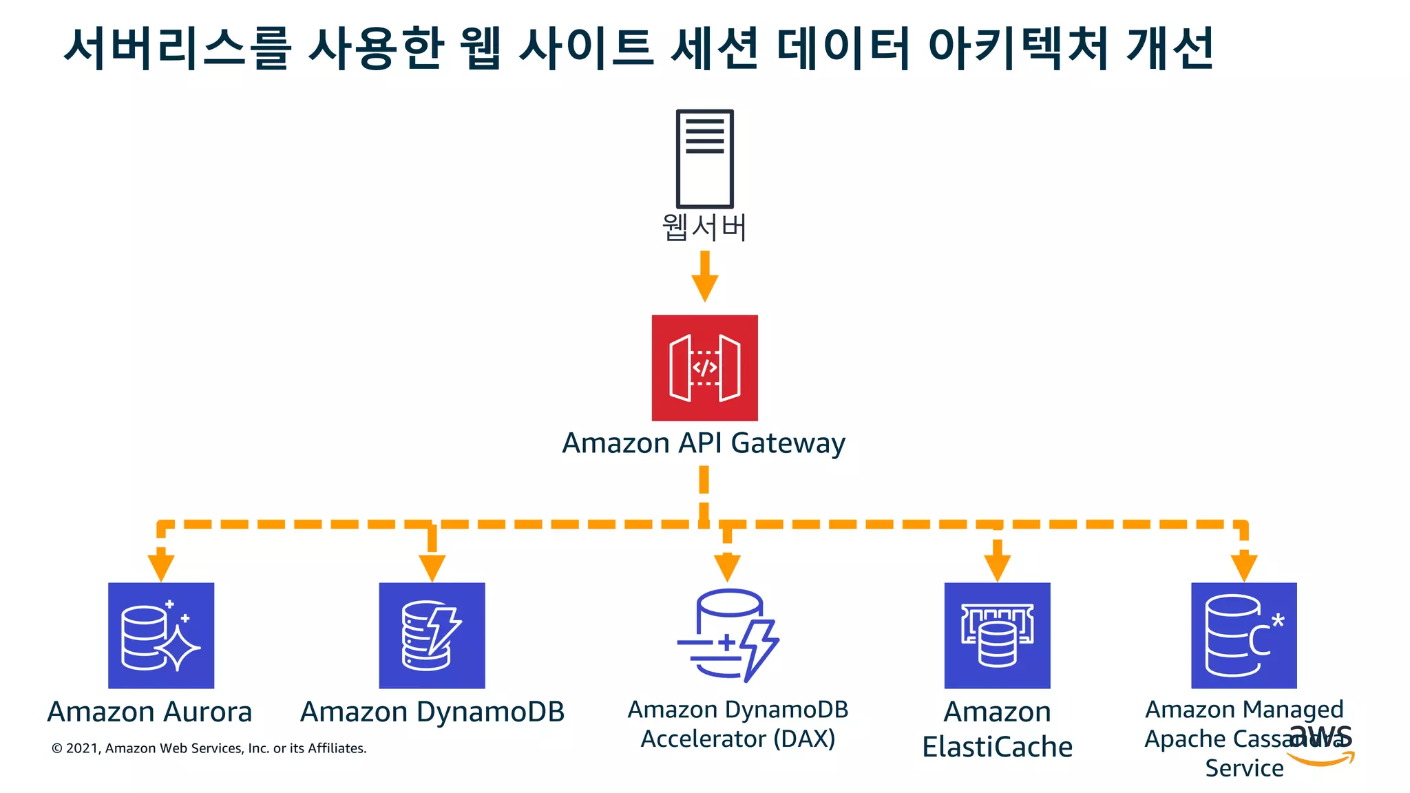 © 2021, Amazon Web Services, Inc. or its Affiliates.
서버리스를 사용한 웹 사이트 세션 데이터 아키텍처 개선
웹서버
Amazon DynamoDB
Amazon API Gateway
Amazon DynamoDB
Accelerator (DAX)
Amazon Aurora Amazon Managed
Apache Cassandra
Service
Amazon
ElastiCache
 
