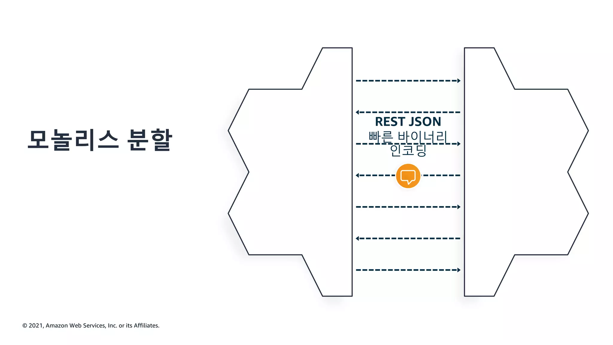 © 2021, Amazon Web Services, Inc. or its Affiliates.
REST JSON
빠른 바이너리
인코딩
모놀리스 분할
 