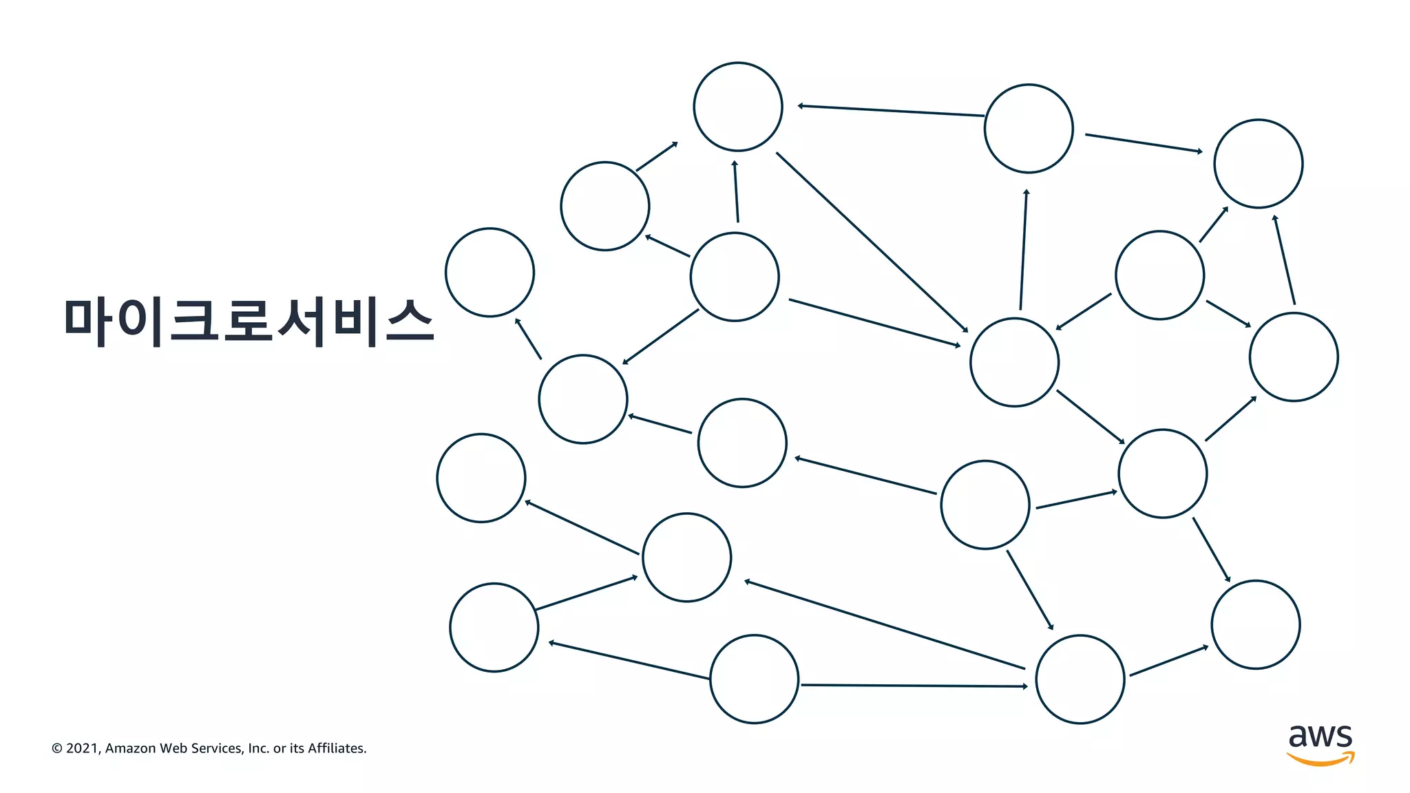 © 2021, Amazon Web Services, Inc. or its Affiliates.
마이크로서비스
 