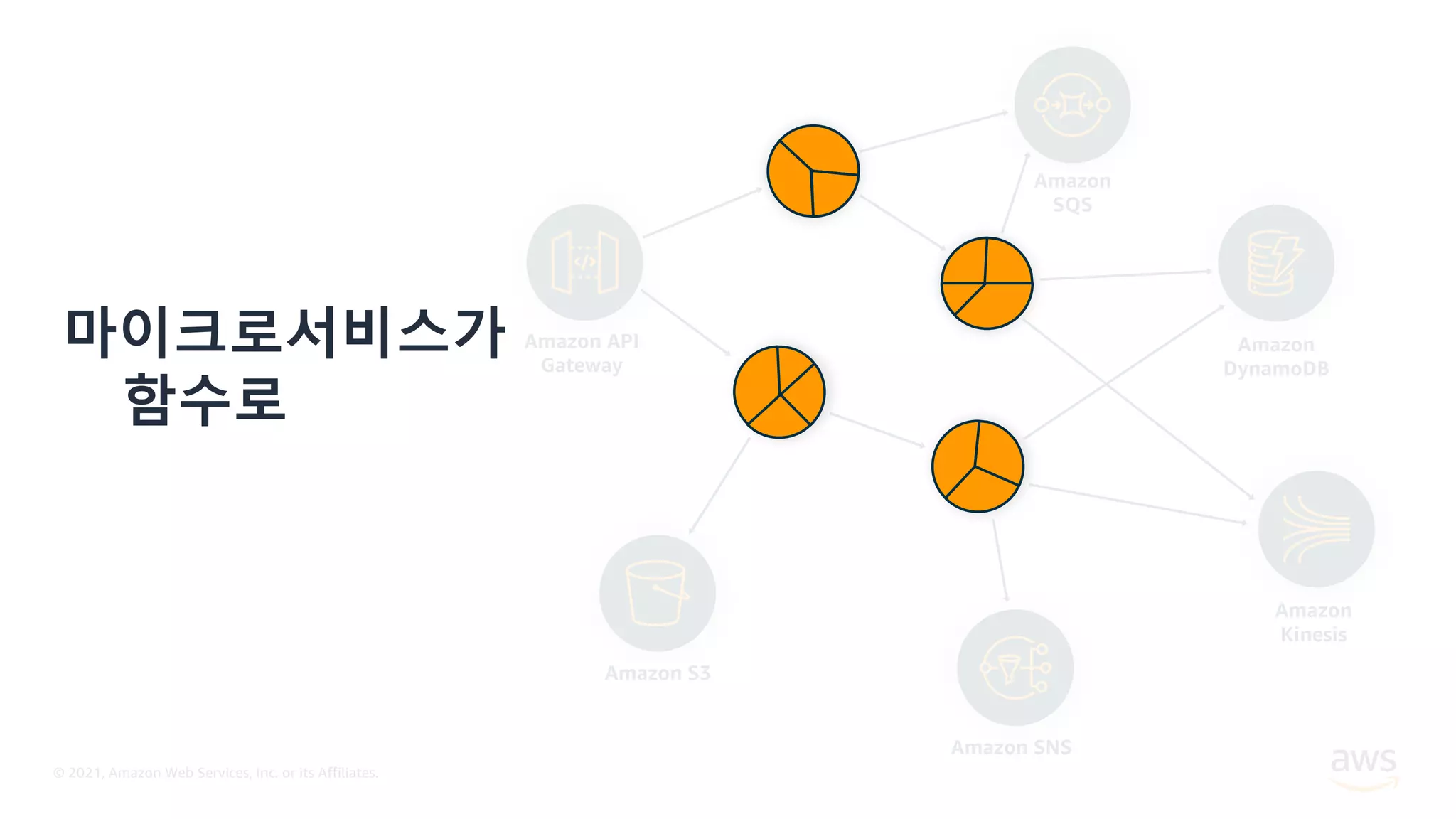 © 2021, Amazon Web Services, Inc. or its Affiliates.
Amazon
Kinesis
Amazon API
Gateway
Amazon SNS
Amazon S3
Amazon
DynamoDB
Amazon
SQS
마이크로서비스가
함수로
 