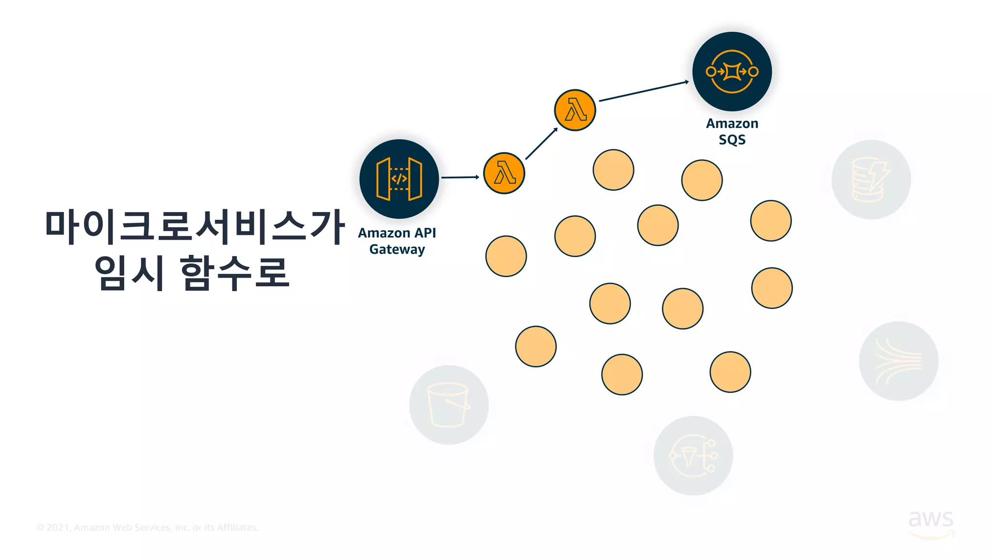 © 2021, Amazon Web Services, Inc. or its Affiliates.
마이크로서비스가
임시 함수로
Amazon API
Gateway
Amazon
SQS
 