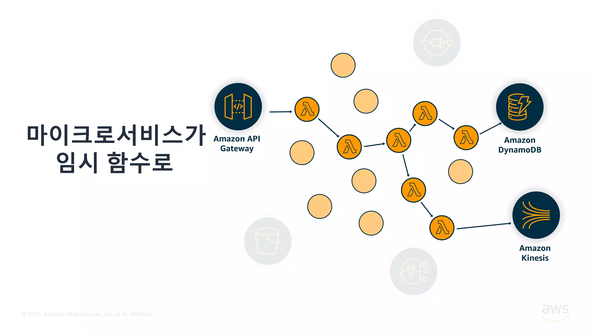 © 2021, Amazon Web Services, Inc. or its Affiliates.
마이크로서비스가
임시 함수로
Amazon API
Gateway
Amazon
Kinesis
Amazon
DynamoDB
 