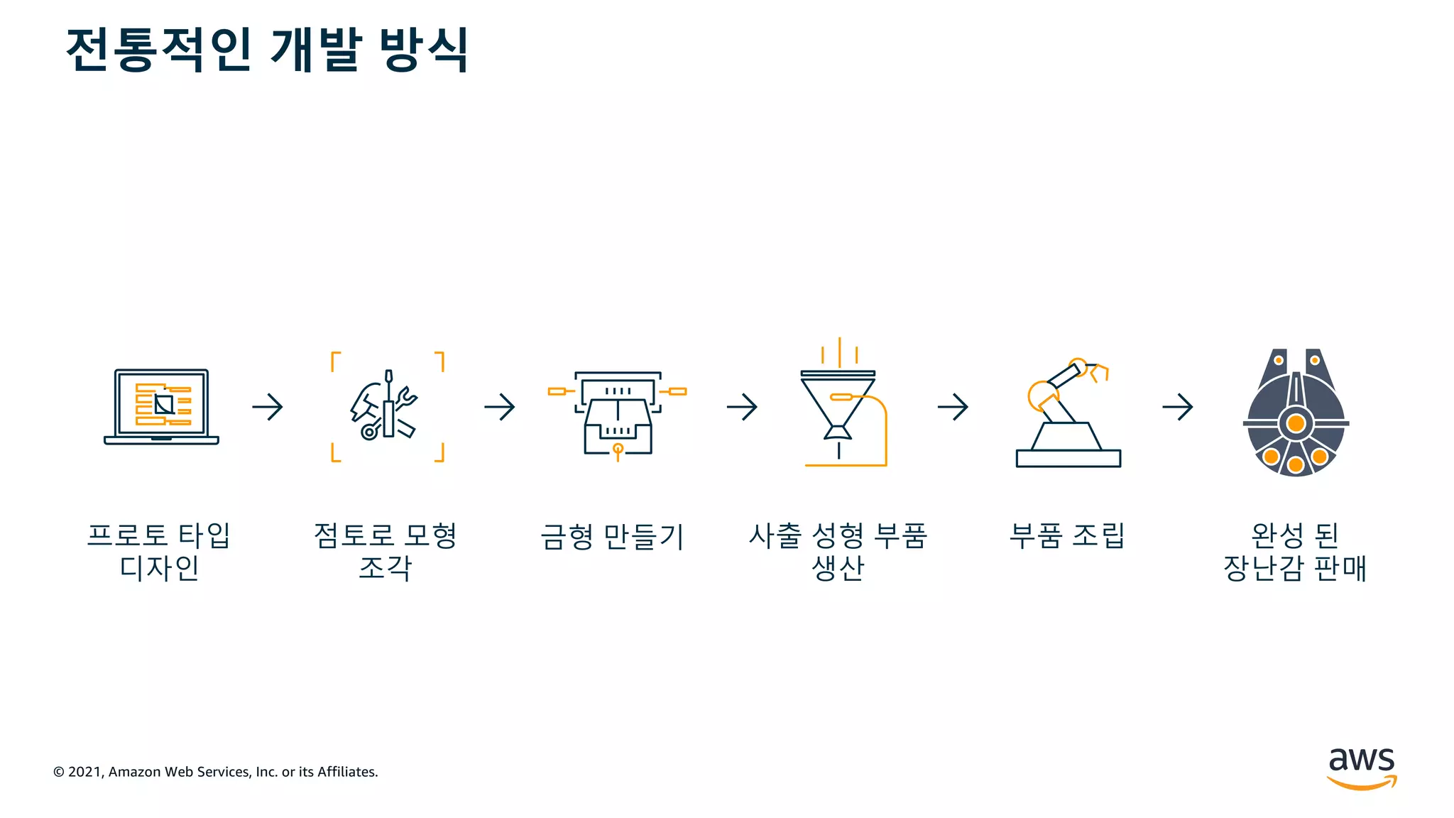© 2021, Amazon Web Services, Inc. or its Affiliates.
프로토 타입
디자인
점토로 모형
조각
금형 만들기 사출 성형 부품
생산
부품 조립 완성 된
장난감 판매
전통적인 개발 방식
 