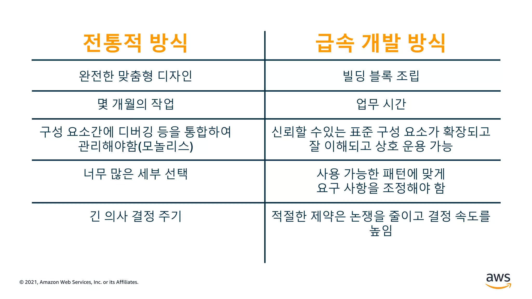 © 2021, Amazon Web Services, Inc. or its Affiliates.
완전한 맞춤형 디자인
몇 개월의 작업
구성 요소간에 디버깅 등을 통합하여
관리해야함(모놀리스)
너무 많은 세부 선택
긴 의사 결정 주기
전통적 방식
빌딩 블록 조립
업무 시간
신뢰할 수있는 표준 구성 요소가 확장되고
잘 이해되고 상호 운용 가능
사용 가능한 패턴에 맞게
요구 사항을 조정해야 함
적절한 제약은 논쟁을 줄이고 결정 속도를
높임
급속 개발 방식
 