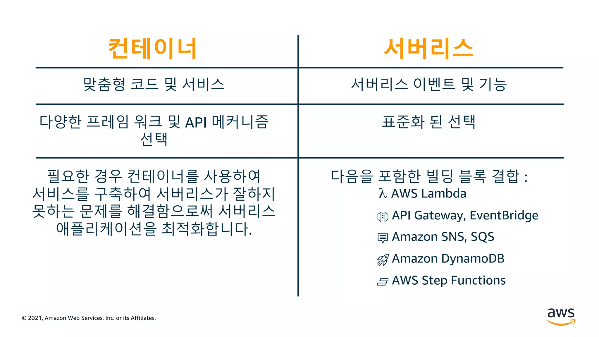 © 2021, Amazon Web Services, Inc. or its Affiliates.
맞춤형 코드 및 서비스
다양한 프레임 워크 및 API 메커니즘
선택
필요한 경우 컨테이너를 사용하여
서비스를 구축하여 서버리스가 잘하지
못하는 문제를 해결함으로써 서버리스
애플리케이션을 최적화합니다.
서버리스 이벤트 및 기능
표준화 된 선택
다음을 포함한 빌딩 블록 결합 :
AWS Lambda
API Gateway, EventBridge
Amazon SNS, SQS
Amazon DynamoDB
AWS Step Functions
컨테이너 서버리스
 