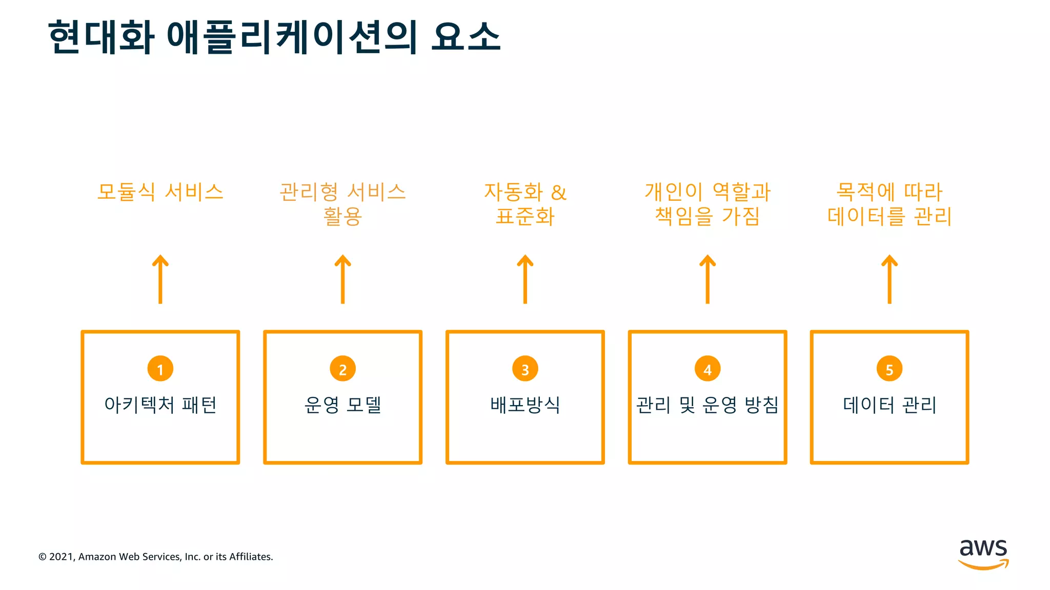 © 2021, Amazon Web Services, Inc. or its Affiliates.
현대화 애플리케이션의 요소
모듈식 서비스 관리형 서비스
활용
자동화 &
표준화
개인이 역할과
책임을 가짐
목적에 따라
데이터를 관리
아키텍처 패턴
1
운영 모델
2
배포방식
3
관리 및 운영 방침
4
데이터 관리
5
 