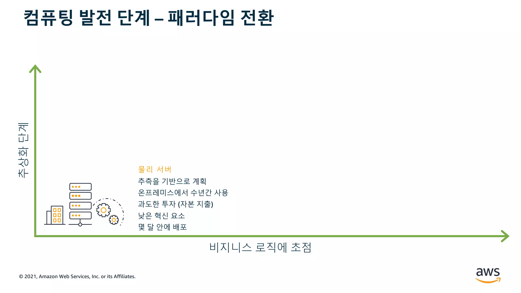 © 2021, Amazon Web Services, Inc. or its Affiliates.
추상화
단계
비지니스 로직에 초점
물리 서버
추측을 기반으로 계획
온프레미스에서 수년간 사용
과도한 투자 (자본 지출)
낮은 혁신 요소
몇 달 안에 배포
컴퓨팅 발전 단계 – 패러다임 전환
 