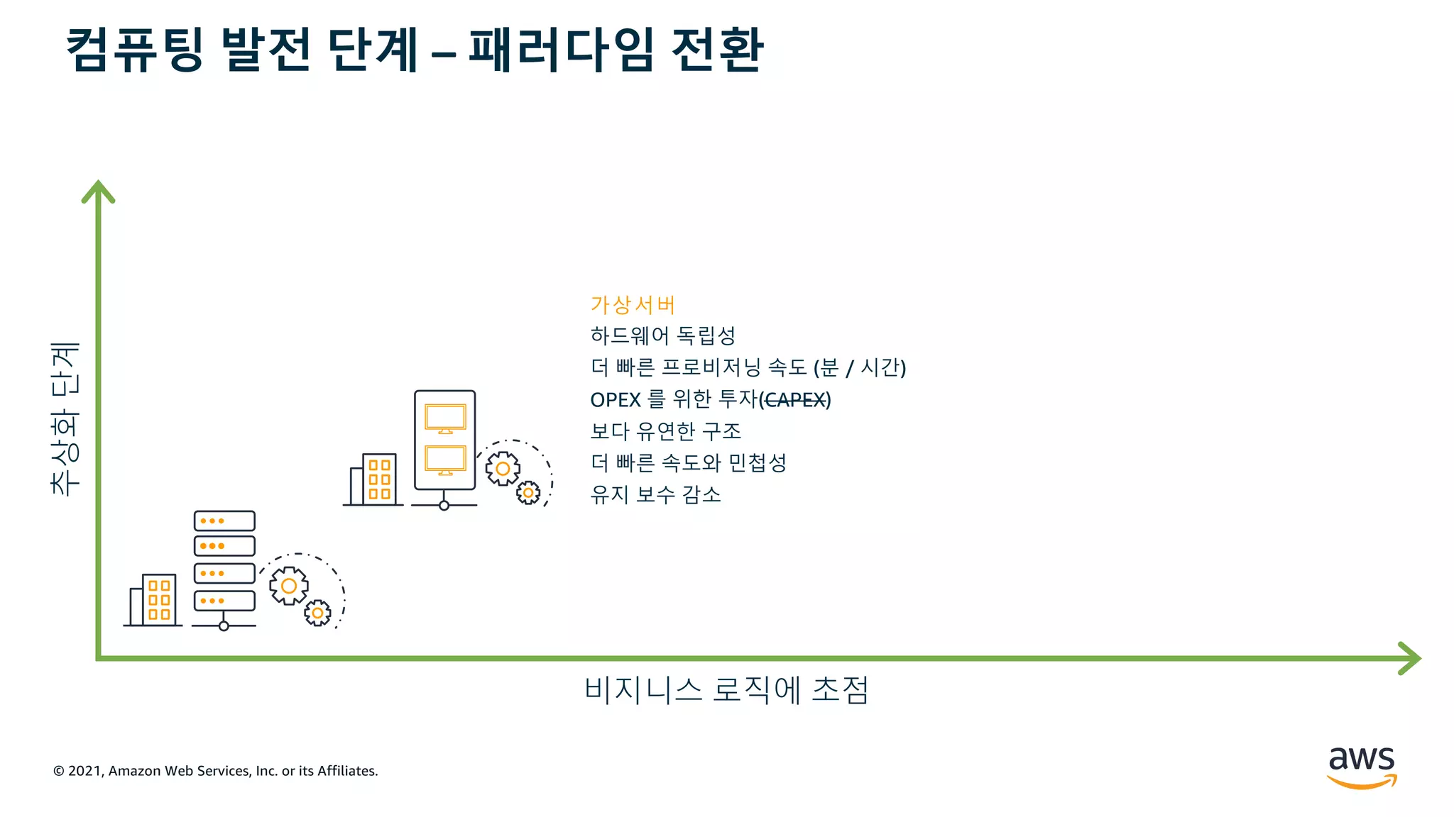 © 2021, Amazon Web Services, Inc. or its Affiliates.
추상화
단계
비지니스 로직에 초점
가상서버
하드웨어 독립성
더 빠른 프로비저닝 속도 (분 / 시간)
OPEX 를 위한 투자(CAPEX)
보다 유연한 구조
더 빠른 속도와 민첩성
유지 보수 감소
컴퓨팅 발전 단계 – 패러다임 전환
 