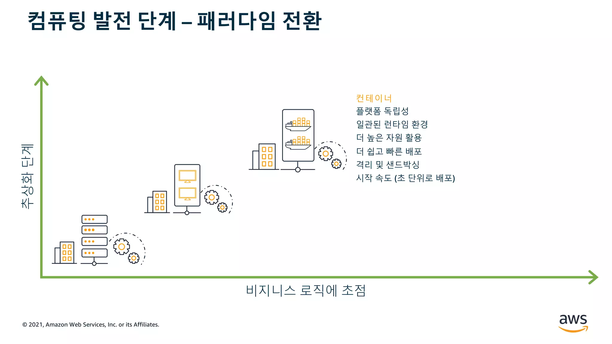 © 2021, Amazon Web Services, Inc. or its Affiliates.
추상화
단계
비지니스 로직에 초점
컨테이너
플랫폼 독립성
일관된 런타임 환경
더 높은 자원 활용
더 쉽고 빠른 배포
격리 및 샌드박싱
시작 속도 (초 단위로 배포)
컴퓨팅 발전 단계 – 패러다임 전환
 