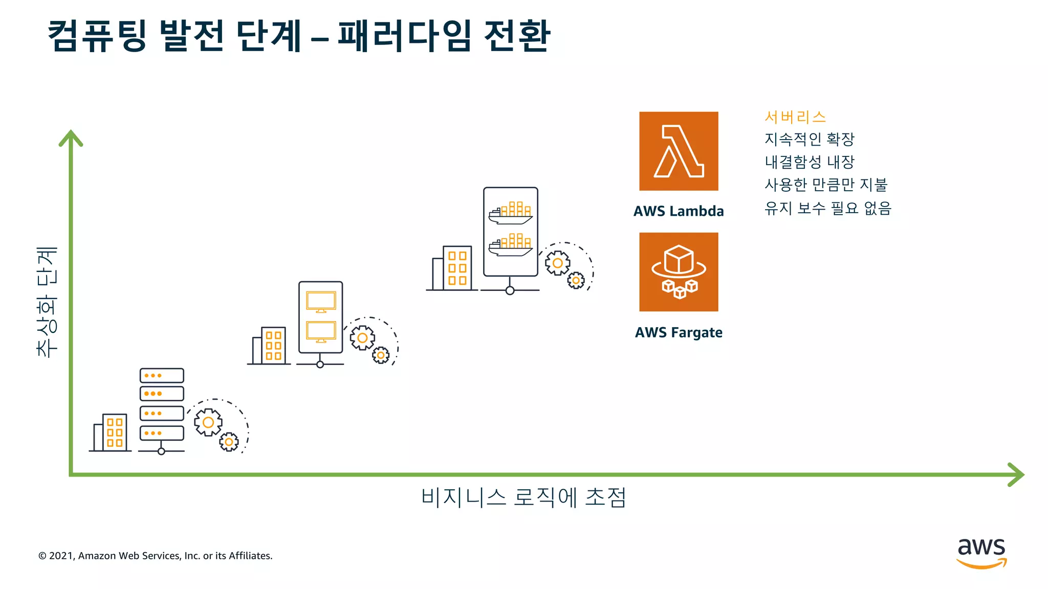 © 2021, Amazon Web Services, Inc. or its Affiliates.
AWS Lambda
AWS Fargate
추상화
단계
비지니스 로직에 초점
지속적인 확장
내결함성 내장
사용한 만큼만 지불
유지 보수 필요 없음
서버리스
컴퓨팅 발전 단계 – 패러다임 전환
 