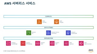 © 2021, Amazon Web Services, Inc. or its Affiliates.
AWS 서버리스 서비스
COMPUTE
DATA STORES
INTEGRATION
Amazon
DynamoDB
Amazon Aurora
Serverless
Amazon
S3
AWS
Lambda
AWS
Fargate
Amazon
EventBridge
Amazon
API Gateway
Amazon
SQS
Amazon
SNS
AWS
AppSync
AWS
Step Functions
 