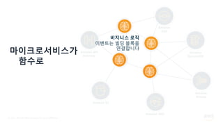 © 2021, Amazon Web Services, Inc. or its Affiliates.
Amazon
Kinesis
Amazon API
Gateway
Amazon SNS
Amazon S3
Amazon
DynamoDB
Amazon
SQS
마이크로서비스가
함수로
비지니스 로직
이벤트는 빌딩 블록을
연결합니다
 