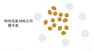 © 2021, Amazon Web Services, Inc. or its Affiliates.
Amazon
Kinesis
Amazon API
Gateway
Amazon SNS
Amazon S3
Amazon
DynamoDB
Amazon
SQS
마이크로서비스가
함수로
 
