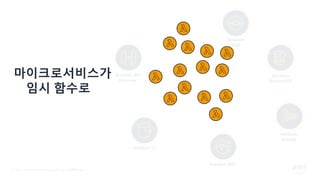 © 2021, Amazon Web Services, Inc. or its Affiliates.
Amazon
Kinesis
Amazon API
Gateway
Amazon SNS
Amazon S3
Amazon
DynamoDB
Amazon
SQS
마이크로서비스가
함수로
임시 함수로
 