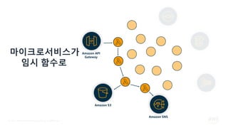 © 2021, Amazon Web Services, Inc. or its Affiliates.
마이크로서비스가
임시 함수로
Amazon API
Gateway
Amazon SNS
Amazon S3
 
