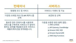 © 2021, Amazon Web Services, Inc. or its Affiliates.
맞춤형 코드 및 서비스
다양한 프레임 워크 및 API 메커니즘
선택
필요한 경우 컨테이너를 사용하여
서비스를 구축하여 서버리스가 잘하지
못하는 문제를 해결함으로써 서버리스
애플리케이션을 최적화합니다.
서버리스 이벤트 및 기능
표준화 된 선택
다음을 포함한 빌딩 블록 결합 :
AWS Lambda
API Gateway, EventBridge
Amazon SNS, SQS
Amazon DynamoDB
AWS Step Functions
컨테이너 서버리스
 