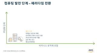 © 2021, Amazon Web Services, Inc. or its Affiliates.
추상화
단계
비지니스 로직에 초점
물리 서버
추측을 기반으로 계획
온프레미스에서 수년간 사용
과도한 투자 (자본 지출)
낮은 혁신 요소
몇 달 안에 배포
컴퓨팅 발전 단계 – 패러다임 전환
 