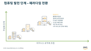 © 2021, Amazon Web Services, Inc. or its Affiliates.
추상화
단계
비지니스 로직에 초점
컨테이너
플랫폼 독립성
일관된 런타임 환경
더 높은 자원 활용
더 쉽고 빠른 배포
격리 및 샌드박싱
시작 속도 (초 단위로 배포)
컴퓨팅 발전 단계 – 패러다임 전환
 