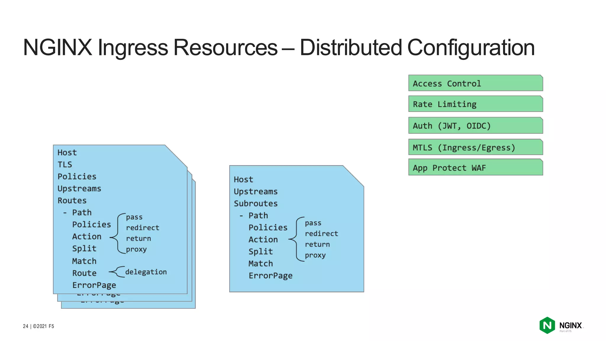 | ©2021 F5
24
NGINX Ingress Resources – Distributed Configuration
 