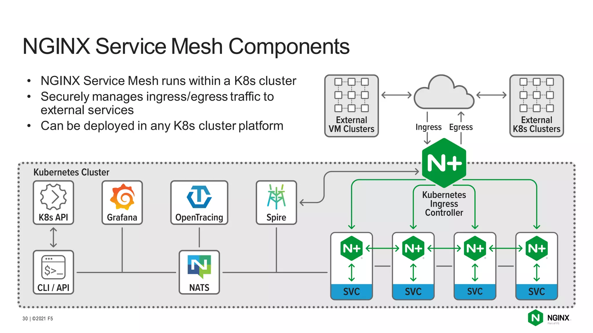 | ©2021 F5
30
NGINX Service Mesh Components
• NGINX Service Mesh runs within a K8s cluster
• Securely manages ingress/egress traffic to
external services
• Can be deployed in any K8s cluster platform
 