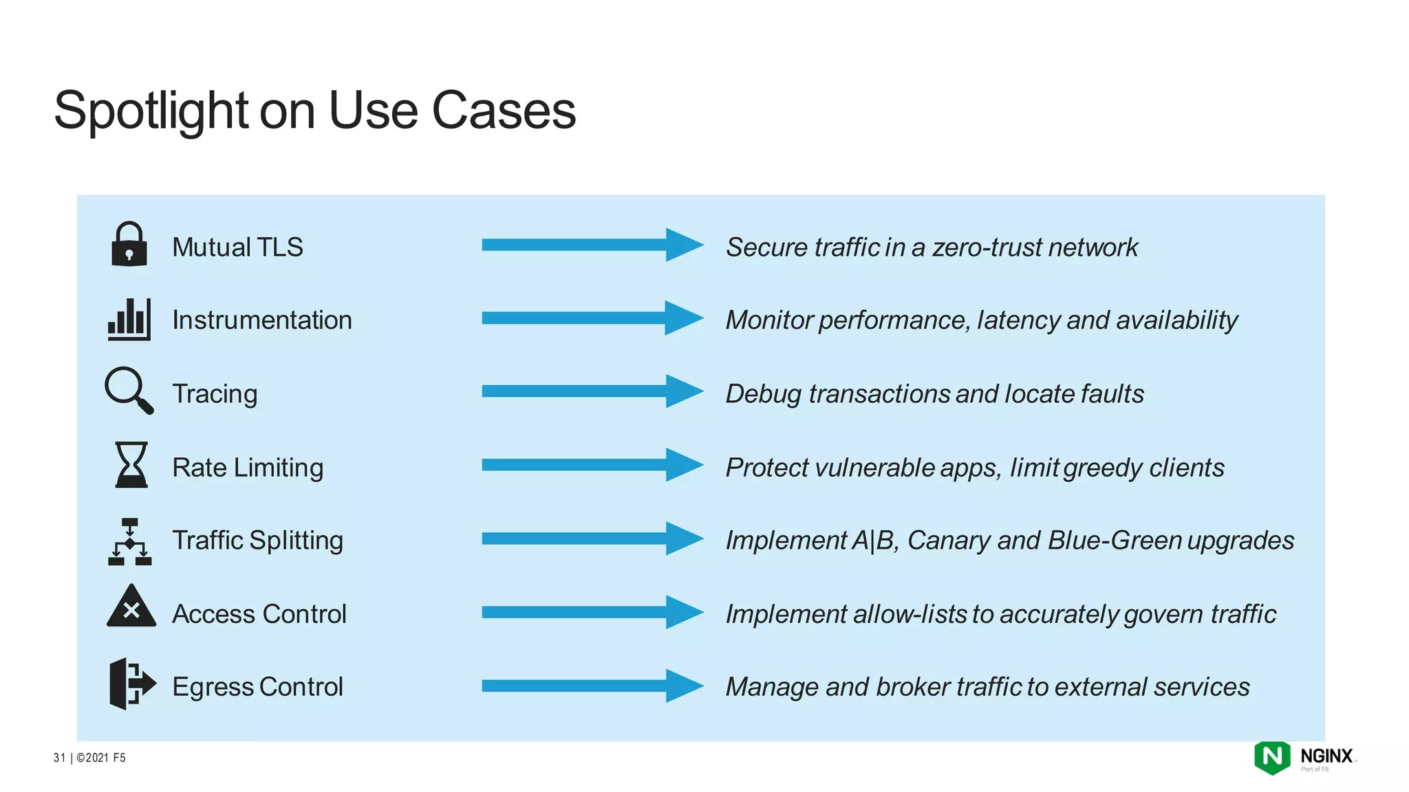 | ©2021 F5
31
Mutual TLS
Instrumentation
Tracing
Rate Limiting
Traffic Splitting
Access Control
Egress Control
Secure traffic in a zero-trust network
Monitor performance, latency and availability
Debug transactions and locate faults
Protect vulnerable apps, limitgreedy clients
Implement A|B, Canary and Blue-Green upgrades
Implement allow-lists to accurately govern traffic
Manage and broker traffic to external services
Spotlight on Use Cases
 