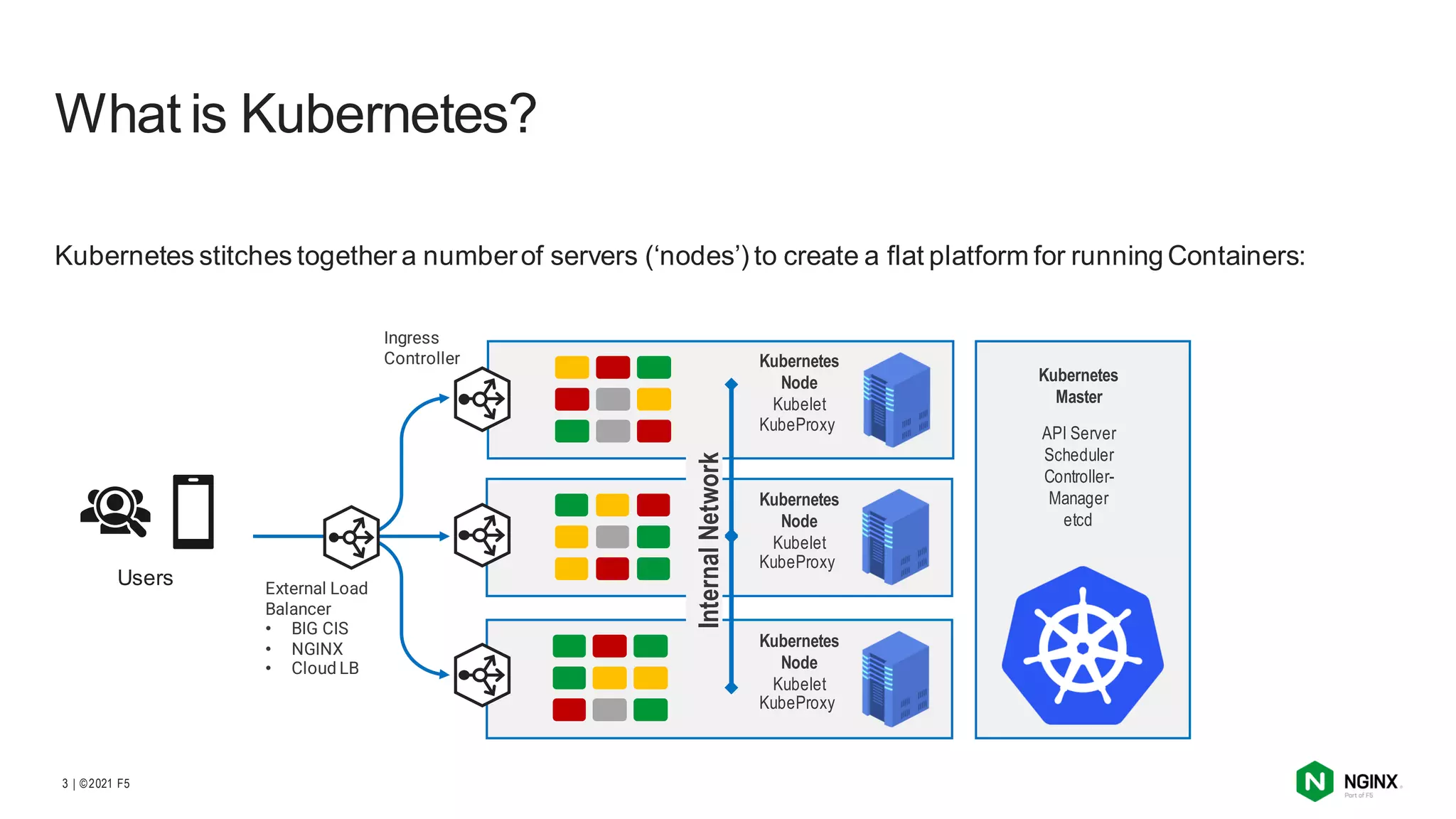 | ©2021 F5
3
Kubernetes stitches together a numberof servers (‘nodes’) to create a flat platform for running Containers:
What is Kubernetes?
Kubernetes
Master
API Server
Scheduler
Controller-
Manager
etcd
Kubernetes
Node
Kubelet
Kubernetes
Node
Kubelet
Kubernetes
Node
Kubelet
Ingress
Controller
Internal
Network
KubeProxy
KubeProxy
KubeProxy
External Load
Balancer
• BIG CIS
• NGINX
• Cloud LB
Users
 