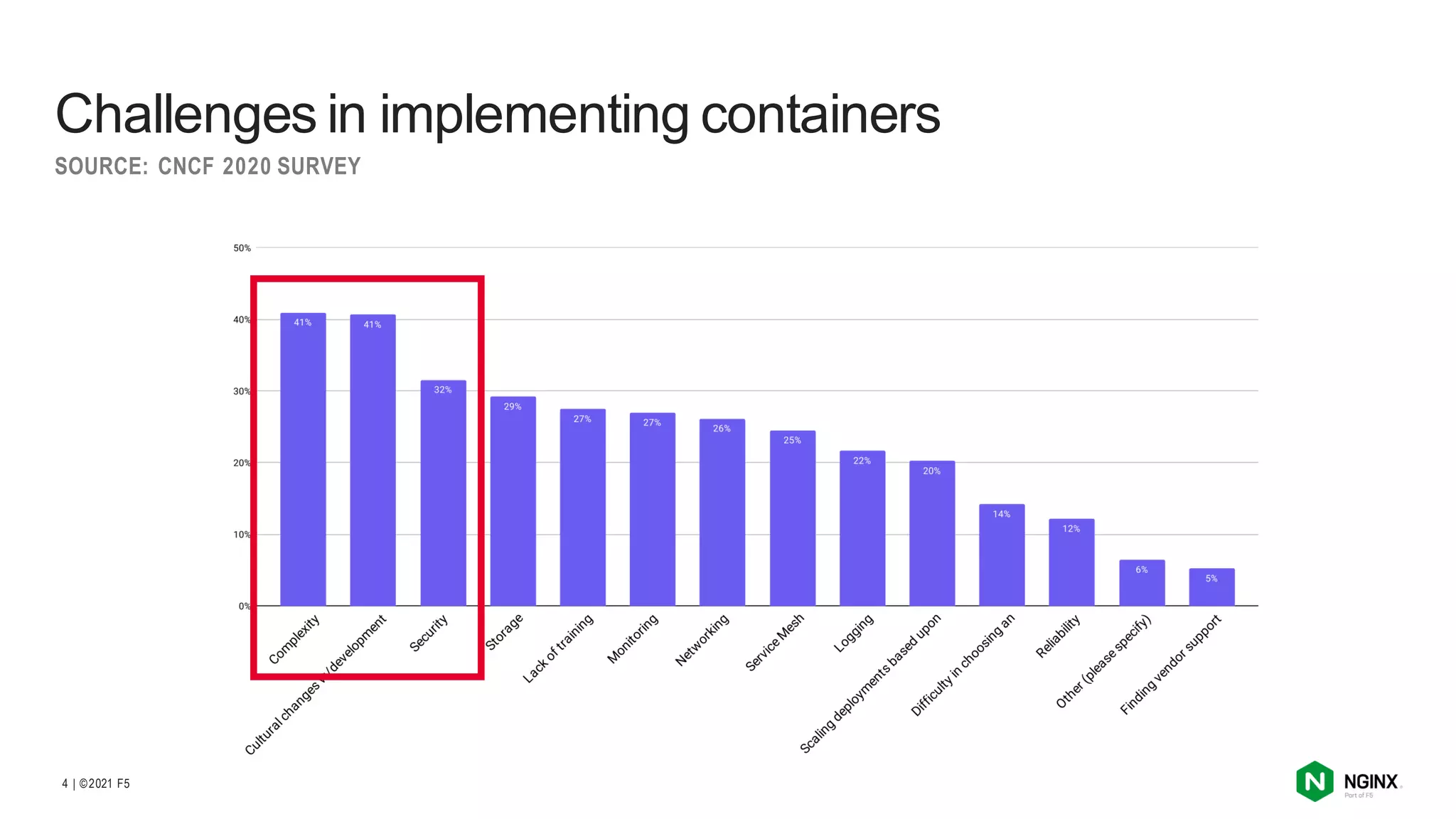 | ©2021 F5
4
Challenges in implementing containers
SOURCE: CNCF 2020 SURVEY
 